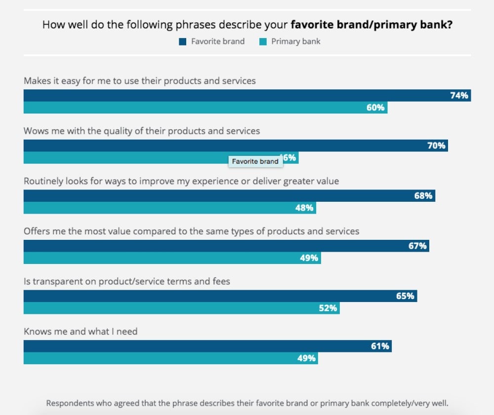 How well do the following phrases describe your favorite brand/primary bank?