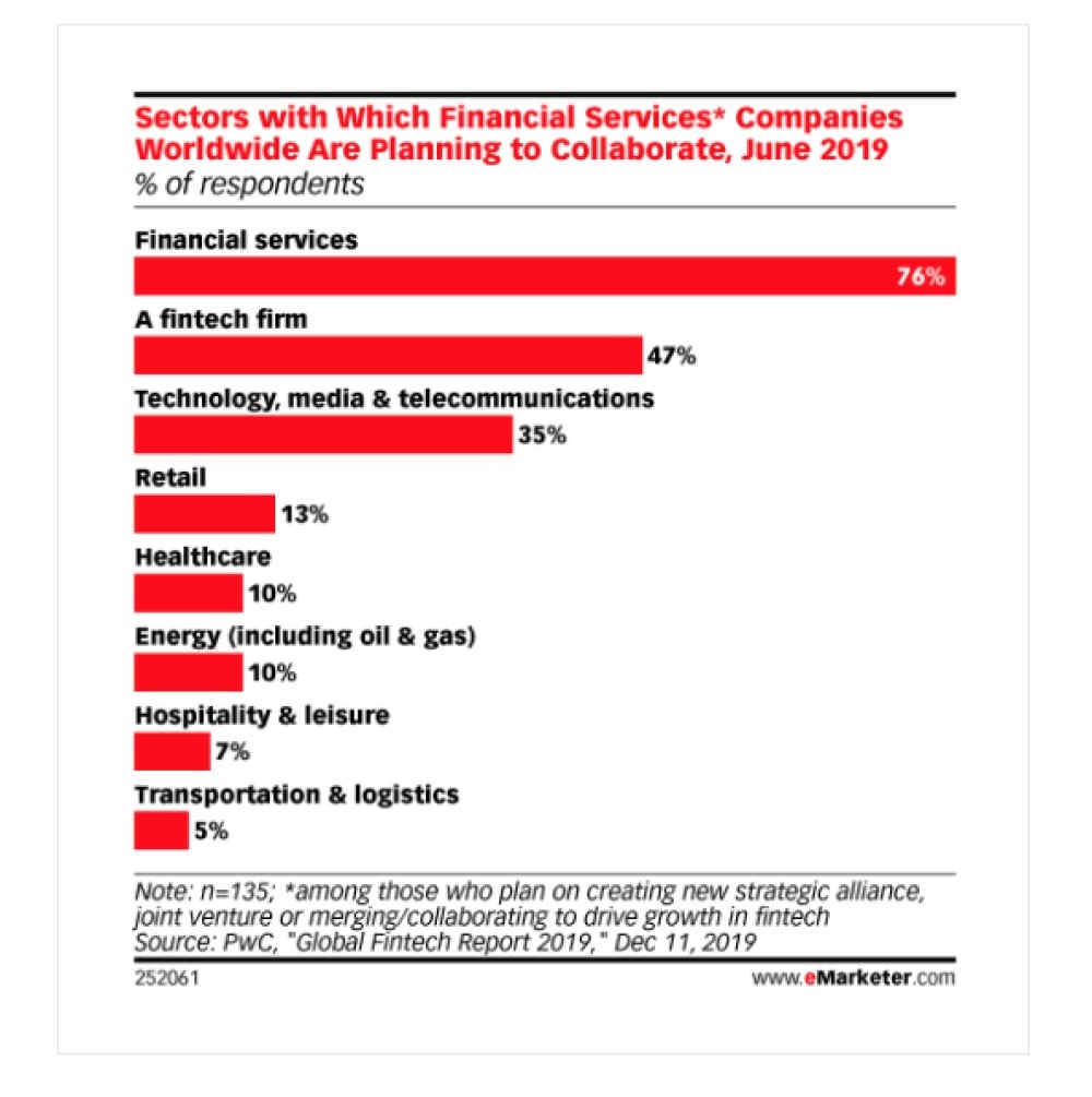 Sectors with Which Financial Services Companies Worldwide are Planning to Collaborate