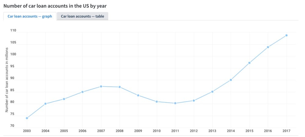 Number of Car Loan Accounts in the US