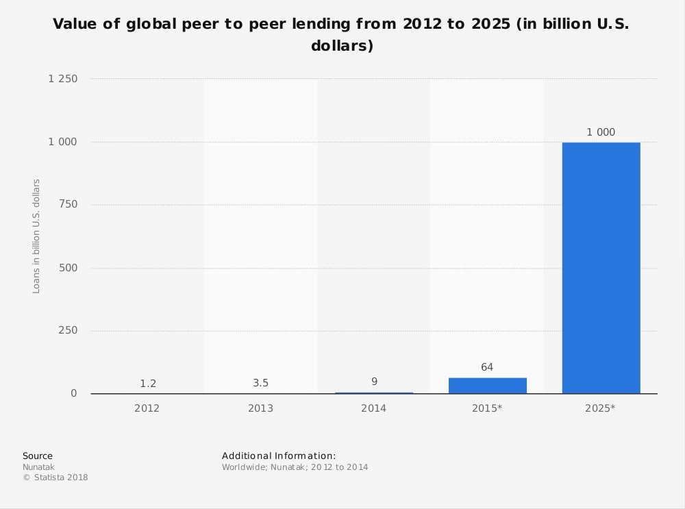 Value of Global Peer-to-Peer Lending From 2012 to 2025