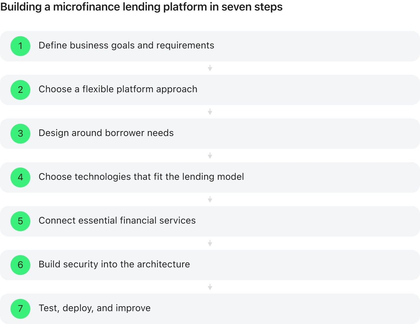 Building a microfinance lending platform_steps