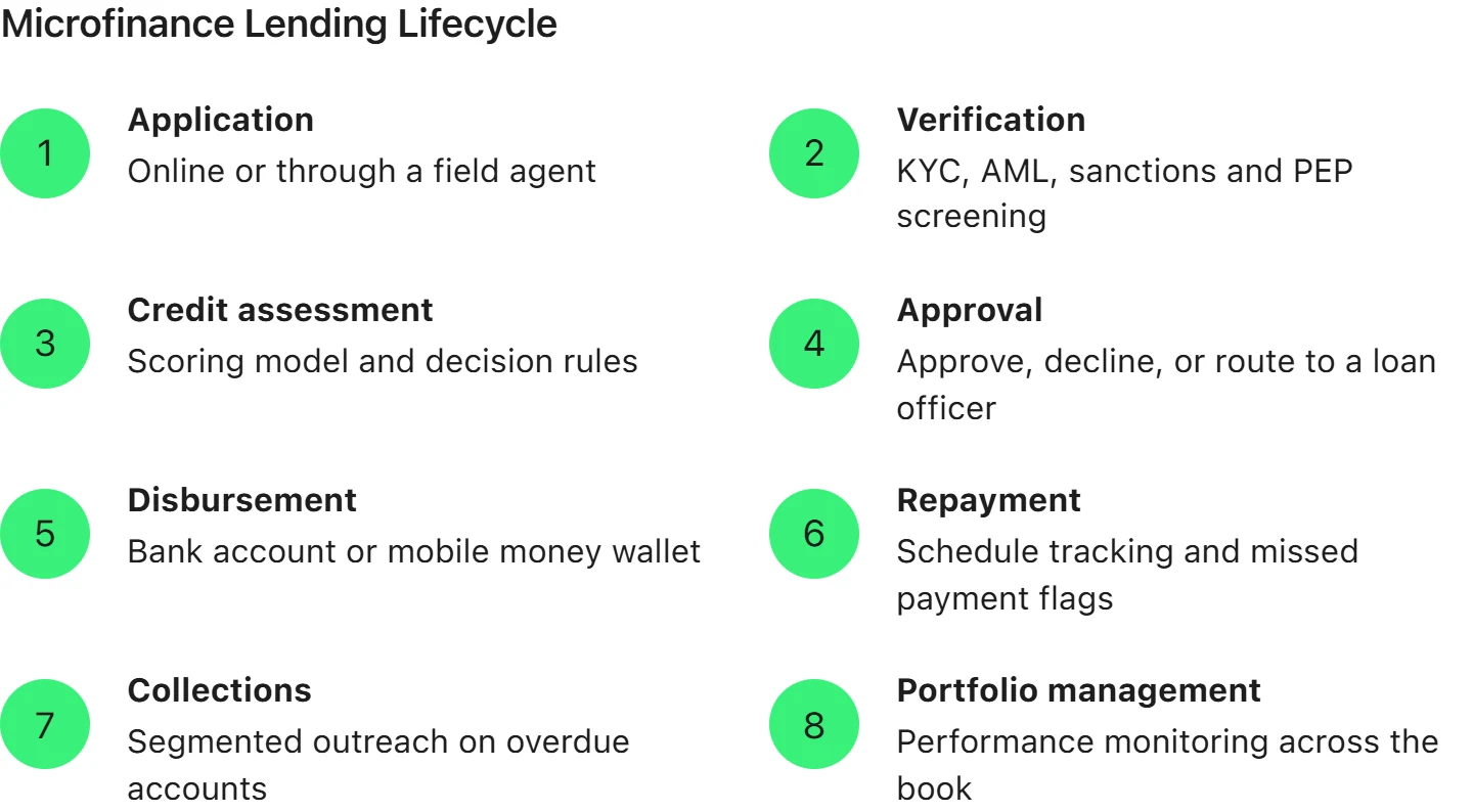 Microfinance lending lifecycle