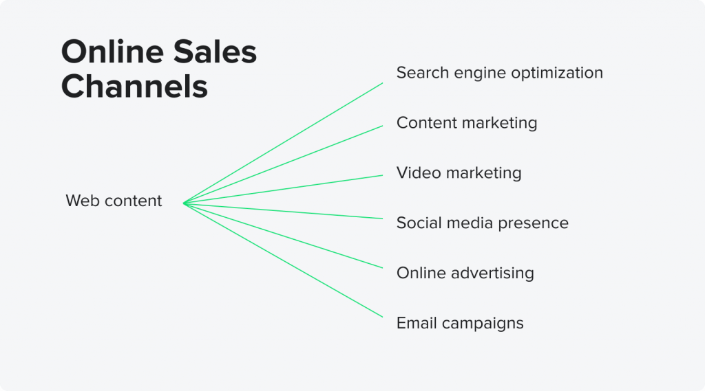 Online Sales Channels by HES FinTech