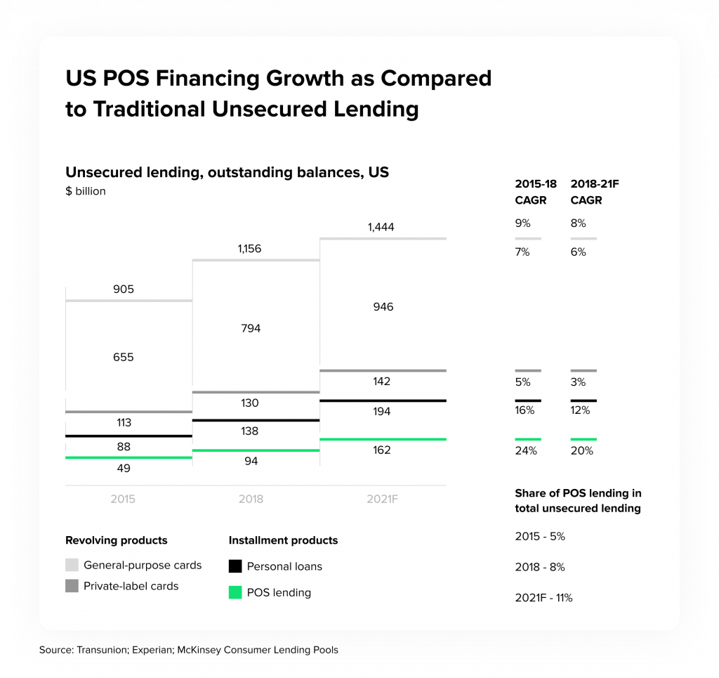 US POS Financing Growth as Compared to Traditional Unsecured Lending