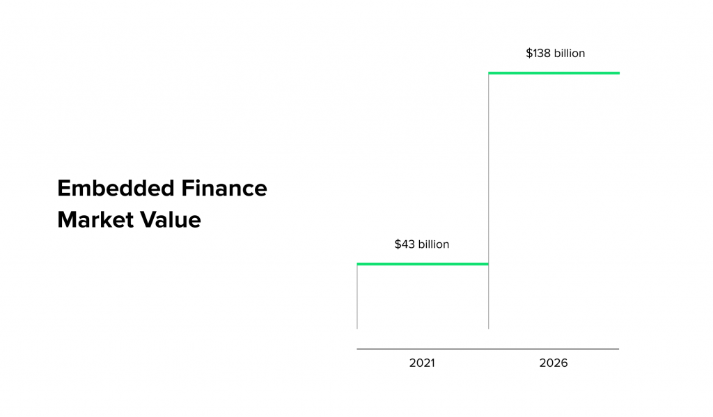 Embedded Finance Market Value