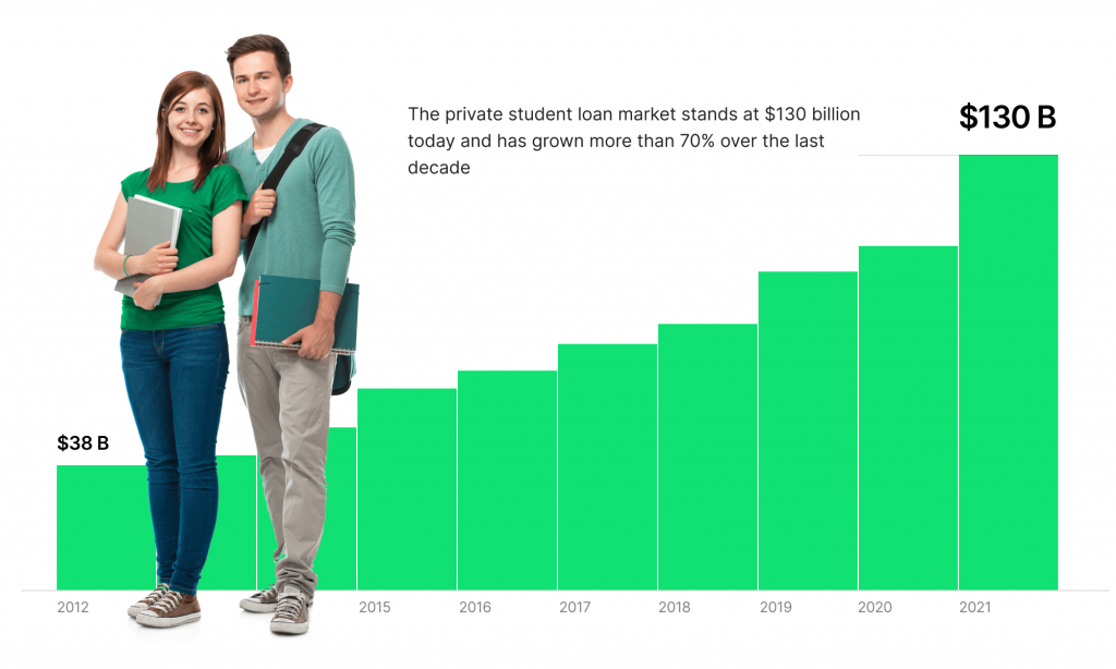 The private student loan market stands at $130 billion today and has grown more than 70% over the last decade.