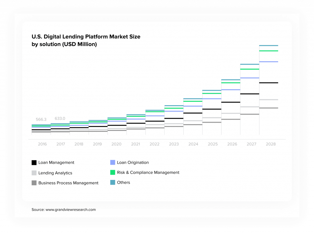 Graphic represents the U.S. Digital Lending Platform Market Size by solution in USD million