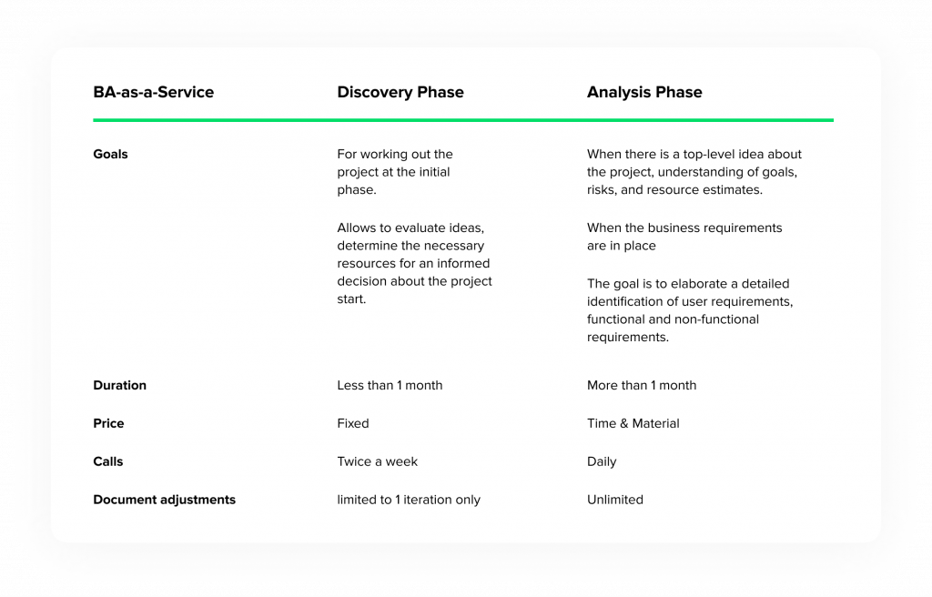 Phases of Business Analysis