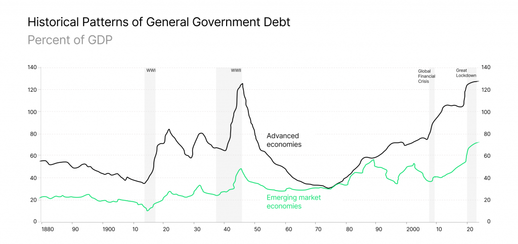 Historical Patterns of General Government Debt