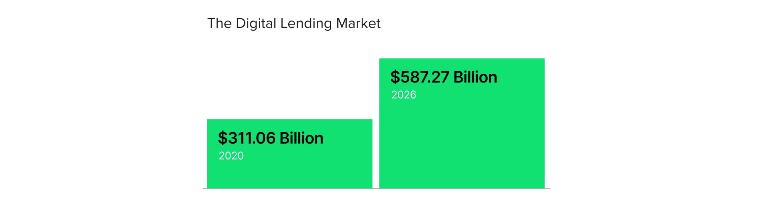 The digital lending market growth