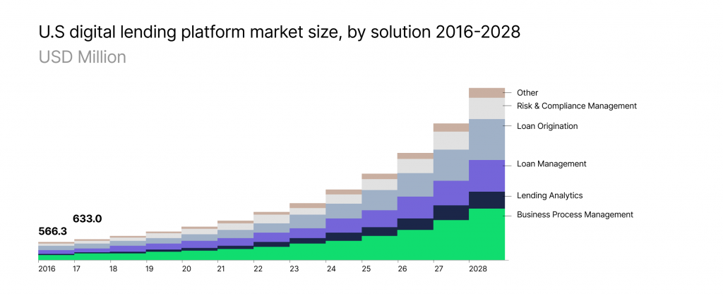 U.S. Digital Lending Platform Market Size, by solution 2016-2028 (in USD Million)