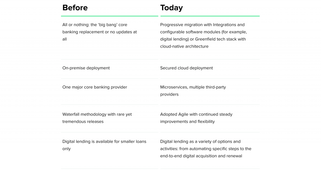 Banking approach then and now: comparison