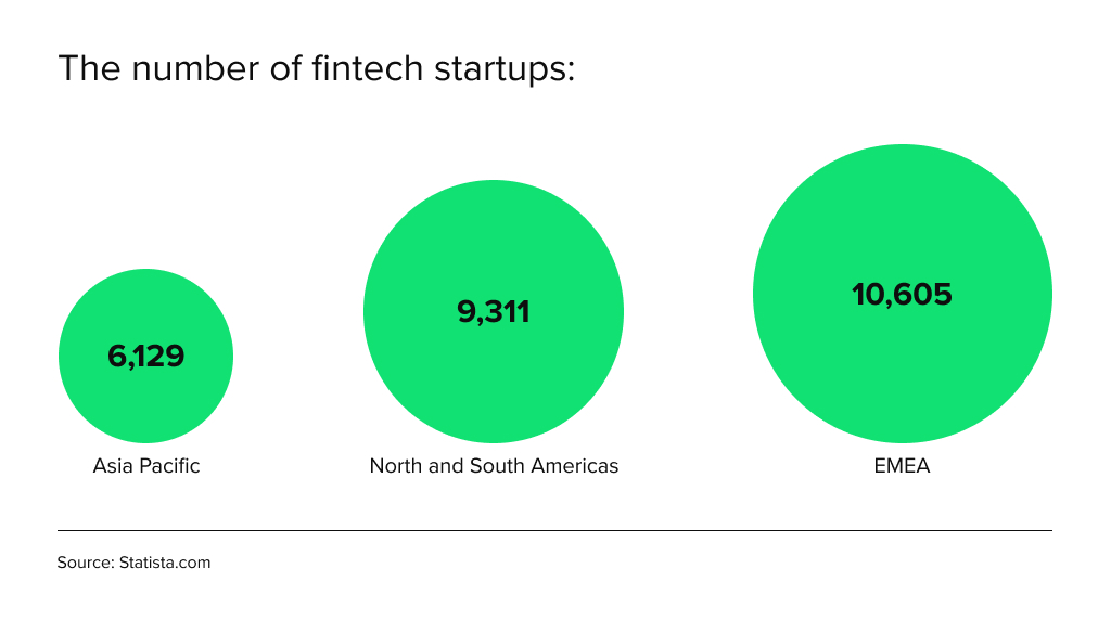 The number of fintech startups in the Asia Pacific, by HES FinTech
