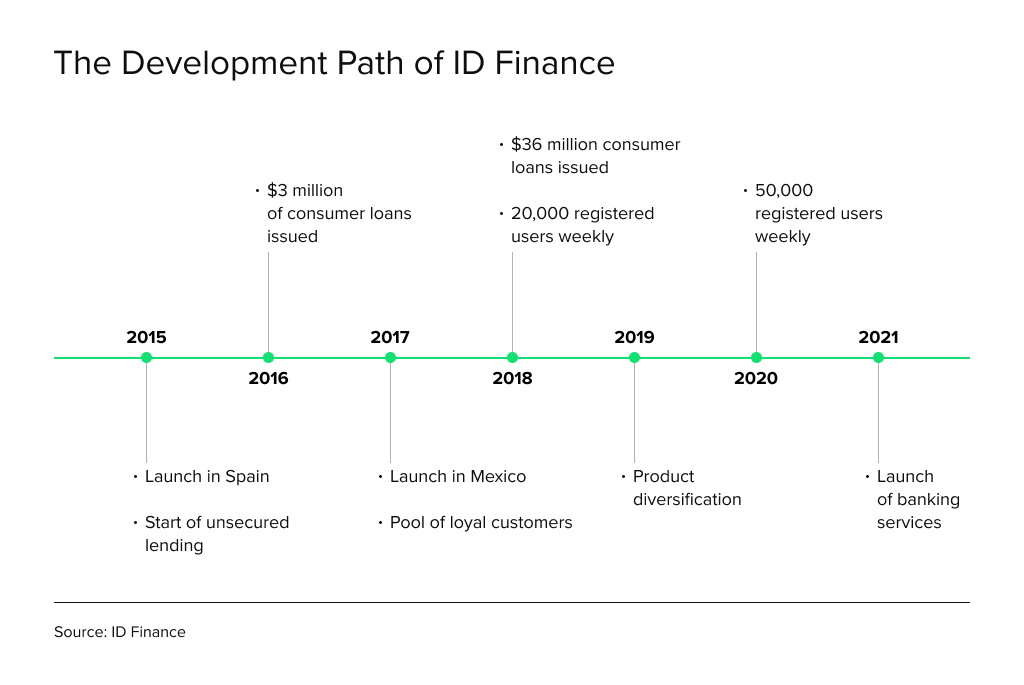 The development path of the ID Finance company, by HES FinTech