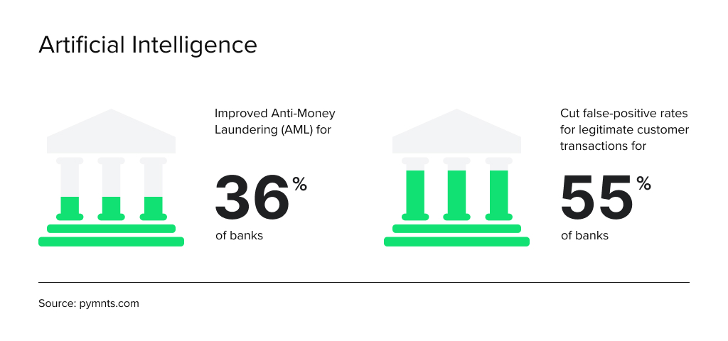 Statistics of banks that prevent fraud with AI solutions, by HES FinTech