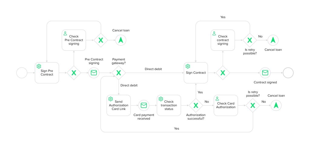 bpmn business process modeling in lending camunda hes fintech