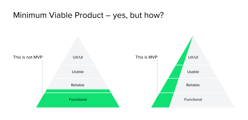 Wrong and right wasy to develop an MVP solution for lending, by HES FinTech