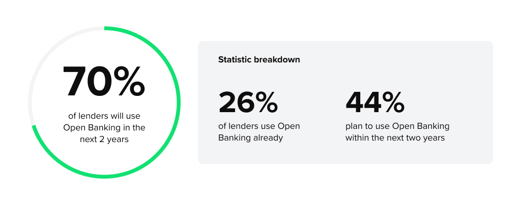 Statistics of Open Banking usage, by HES FinTech
