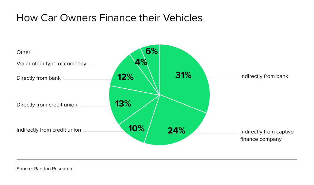 How Car Owners Finance their Vehicles, by HES FinTech