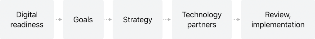 5 steps for updating credit union software: digital readiness, goals, strategy, technology partners, and review, implementation