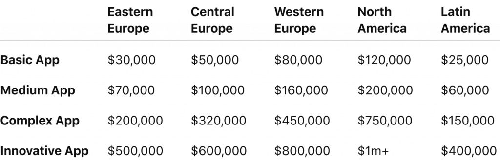 Average prices for building a fintech app in Easter, Western, and Central Europe, Nortn and Latin America. 