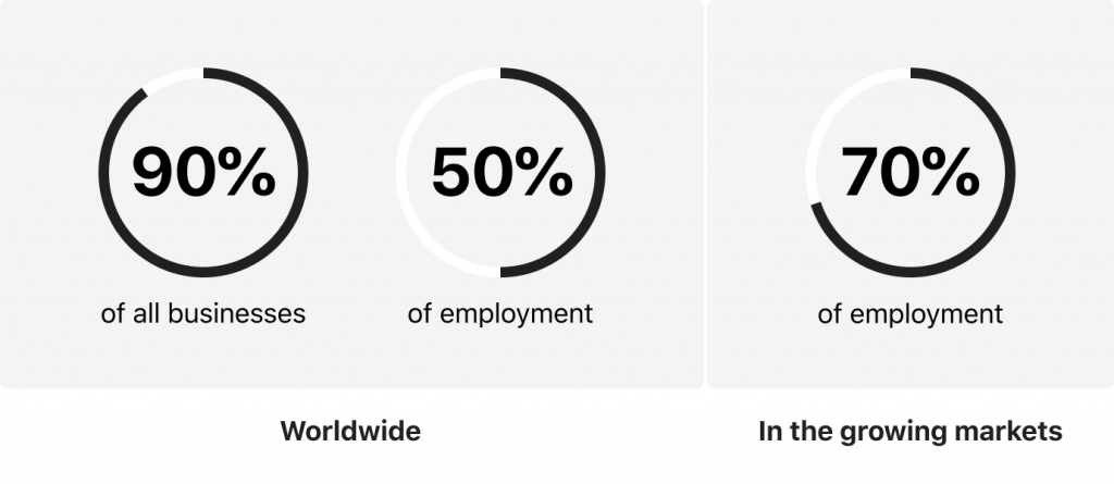 SME companies account for 90% of businesses worldwide and 50% of employment, by HES FinTech 