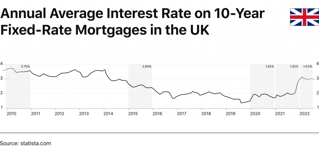 Greph of Annual Average Interest Rate on 10-Year Fixed-Rate Mortgages in the UK (2010-2022), by HES FinTech