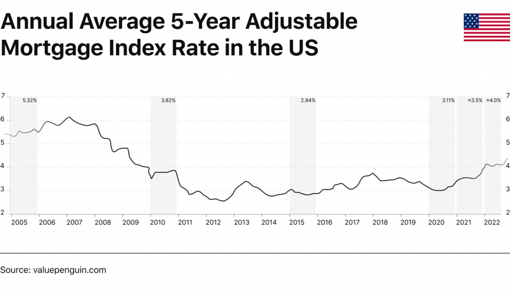 Graph of annual average 5-year adjustable mortgage index rate in the United States (2005-2022), by HES FinTech