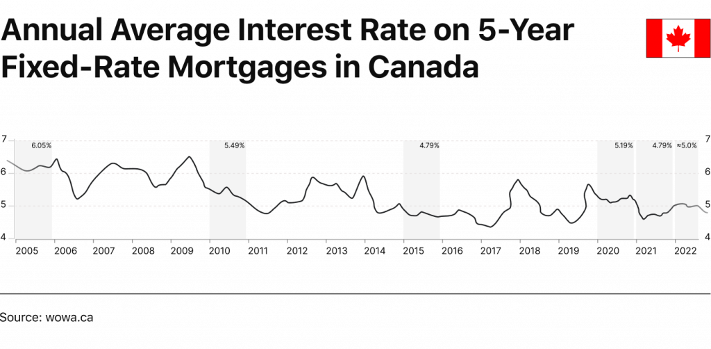 Graph of Annual Average Interest Rate on 5-Year Fixed-Rate Mortgages in Canada (2005-2022), by HES FinTech
