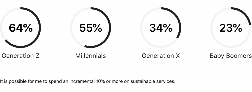 Diagram on customers' willingness to spend more on sustainable services, by HES FinTech