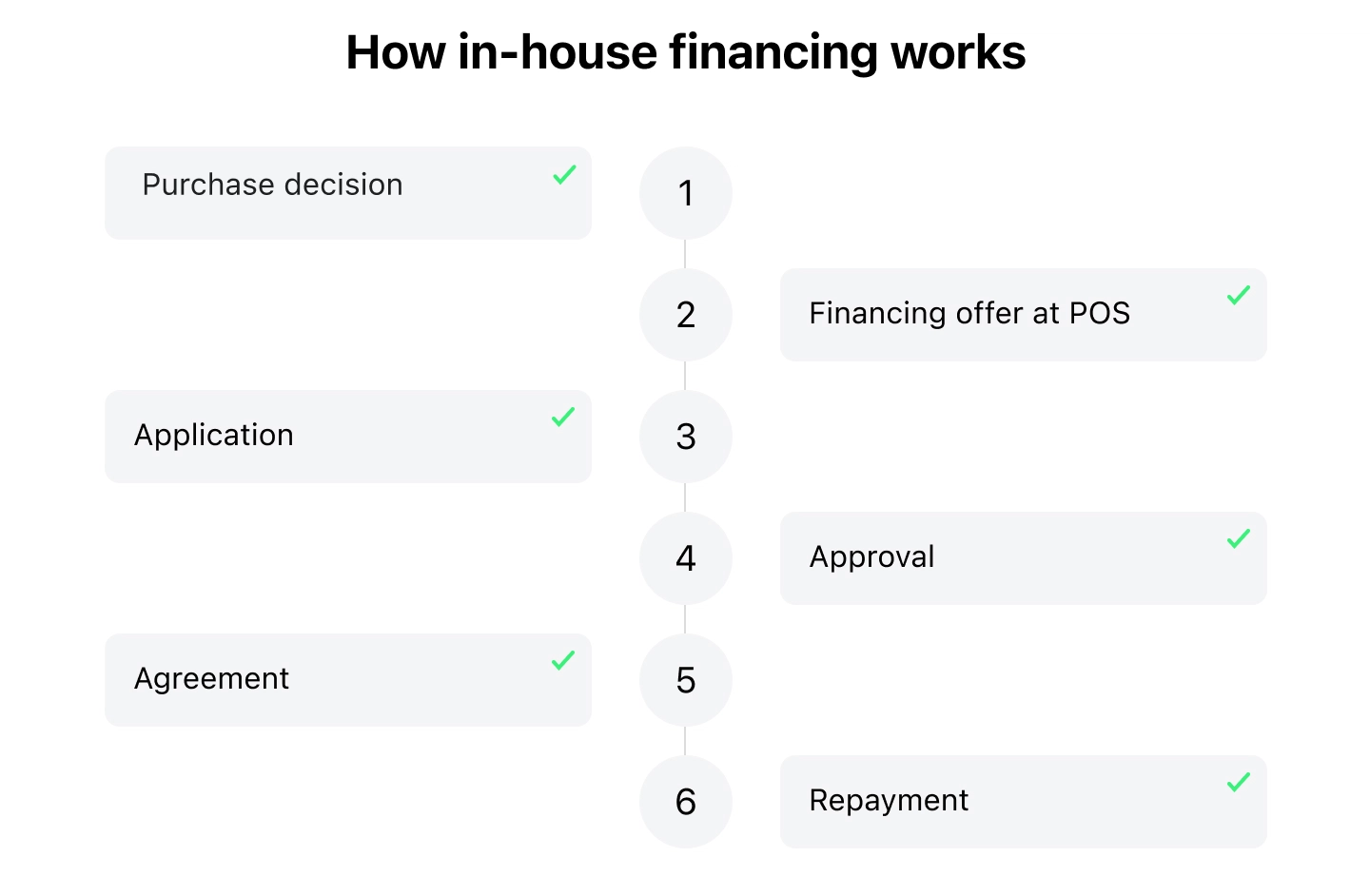 How in-house financing works