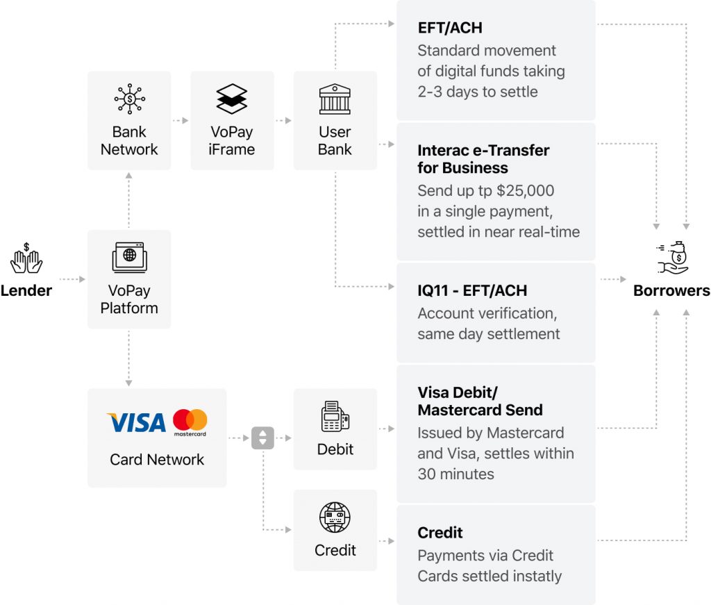How it works Visualization of back processes of an integrated payment solution