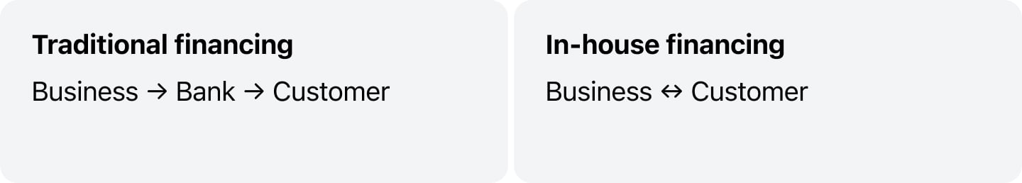 In-house financing