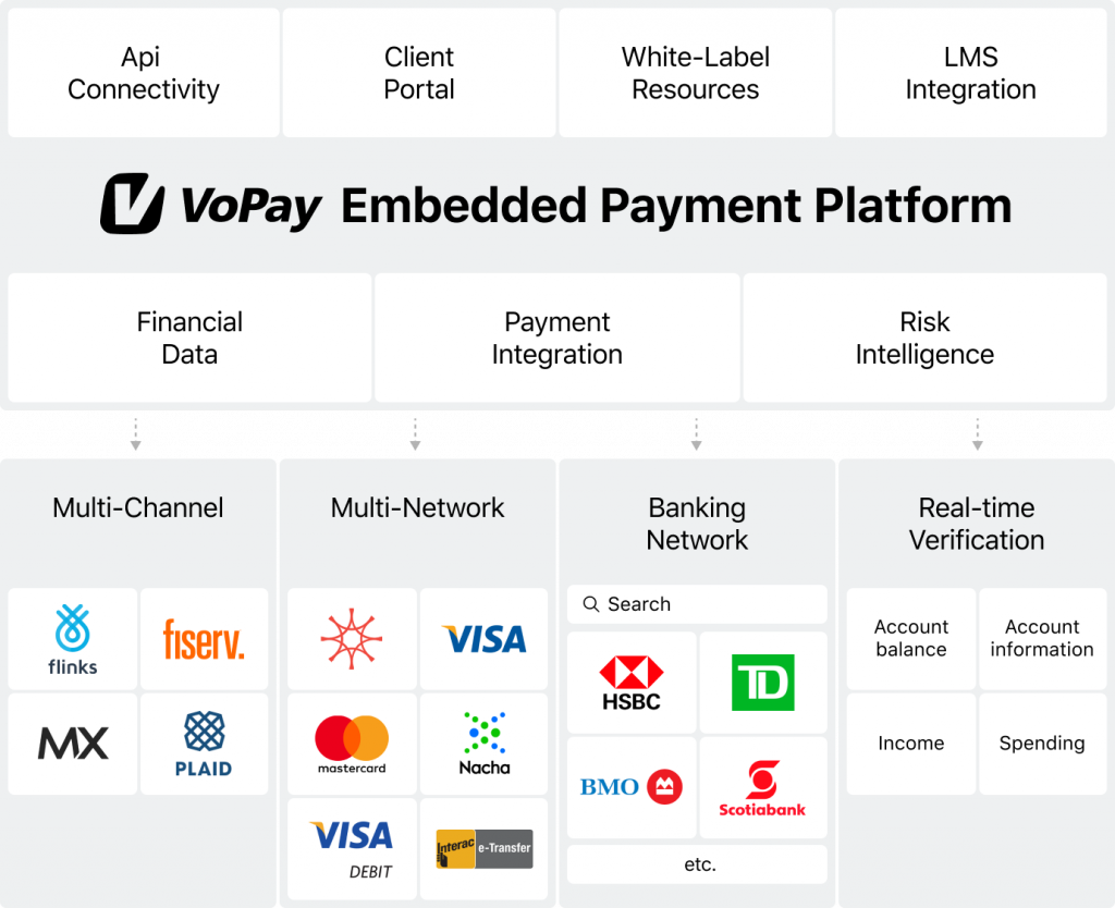 VoPay Embedded Payment Platform: Detailed View 