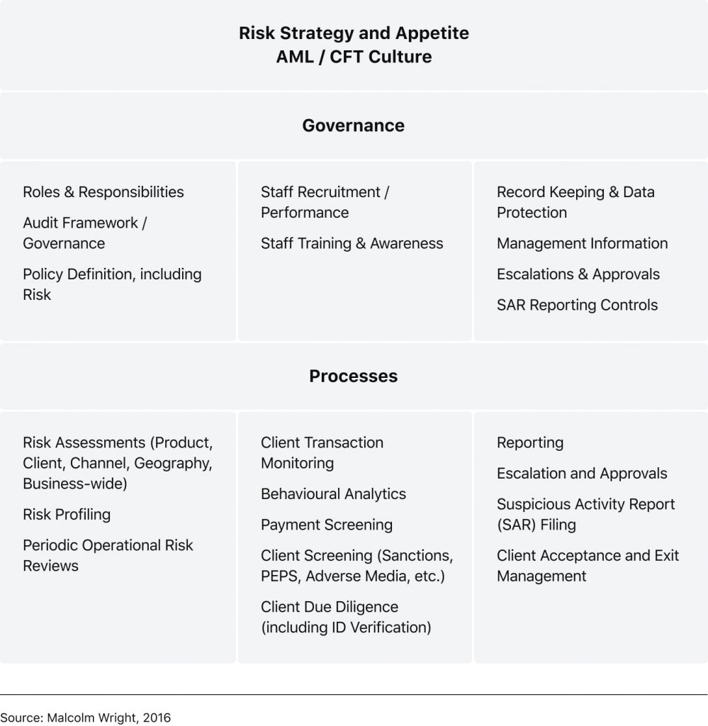 AML/CFT Governance Framework