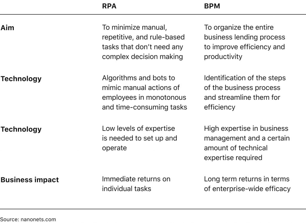 BPM vs RPA comparison