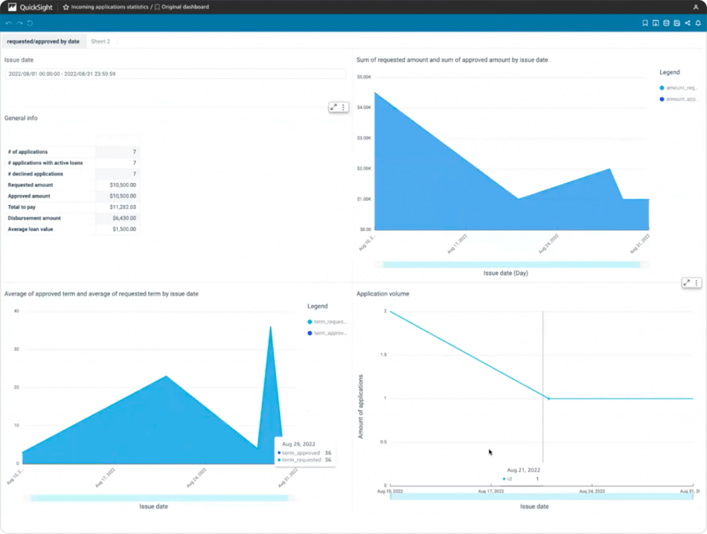 Incoming application statistics