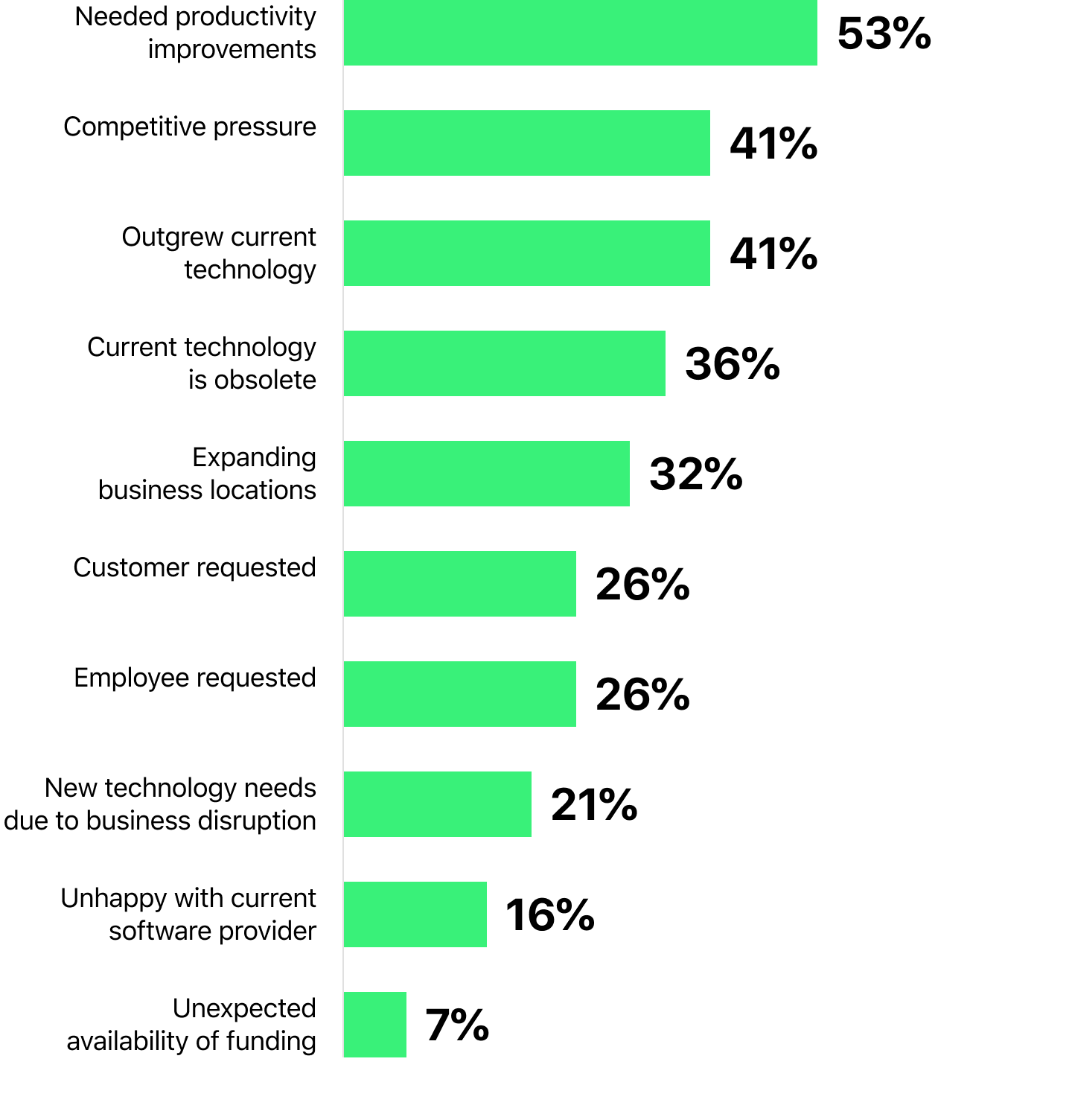 Top reasons buyers invest in loan management software