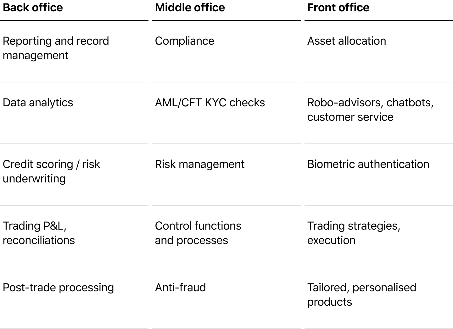 Artificial Intelligence usage in loan management systems