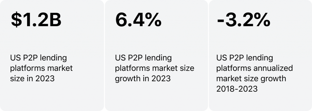peer-to-peer lending (p2p) in the USA 2023 infografics