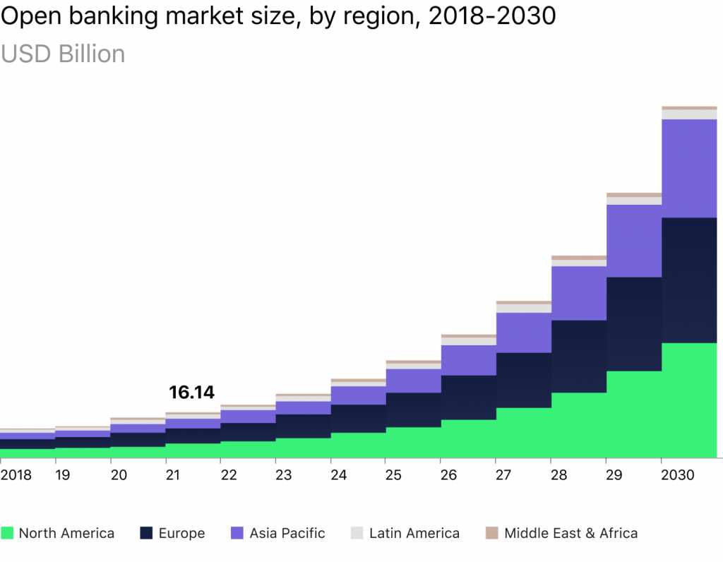 open banking market growth 2018-2030 infografics