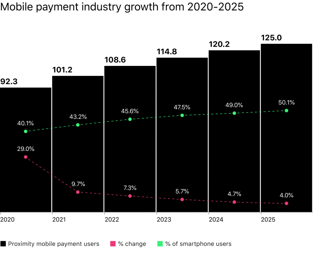 mobile payment industry growth 2020-2025 infografics