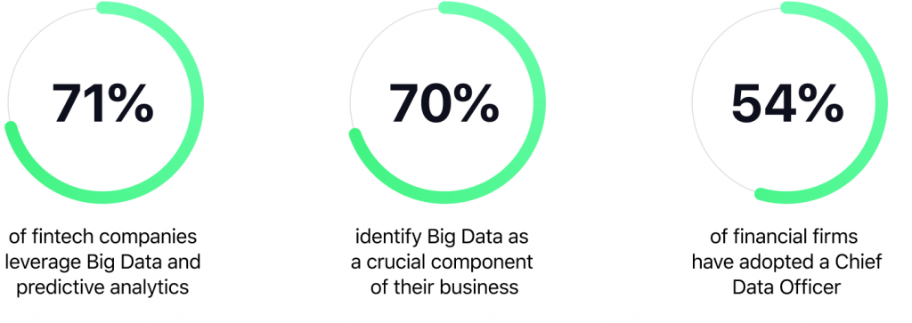 stats on Big Data management in the finance sector infografics