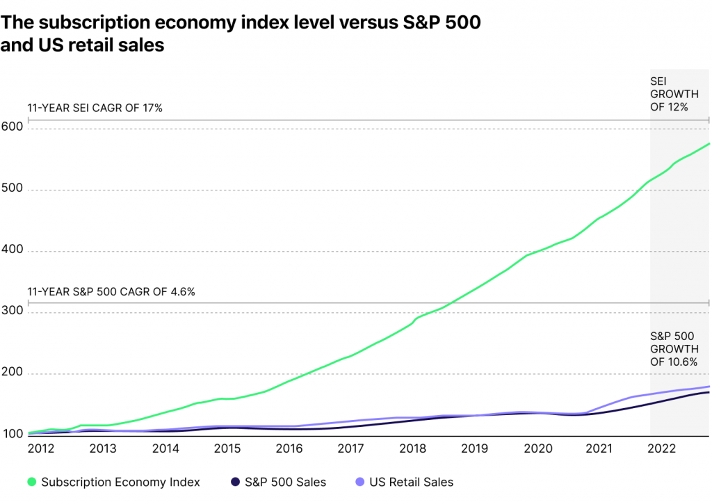 the subscription economy index level versus S&P 500 and US retail sales infografics