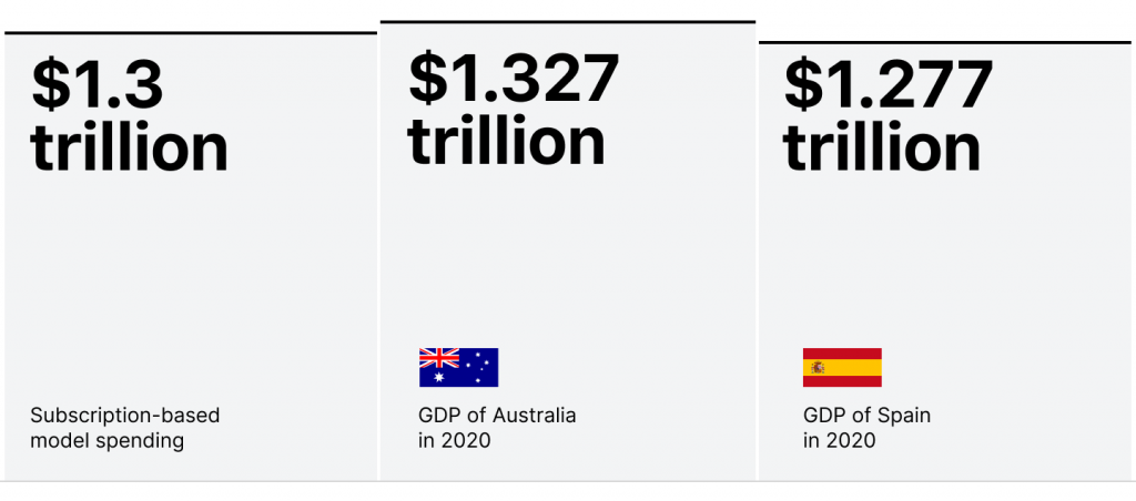 subscription-based model spending infografics