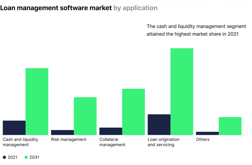 loan management software market by application 2021 - 2031