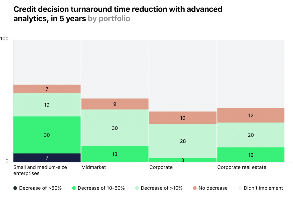 credit decision turnaround time reduction with implementation of advanced analytics (in last 5 years)