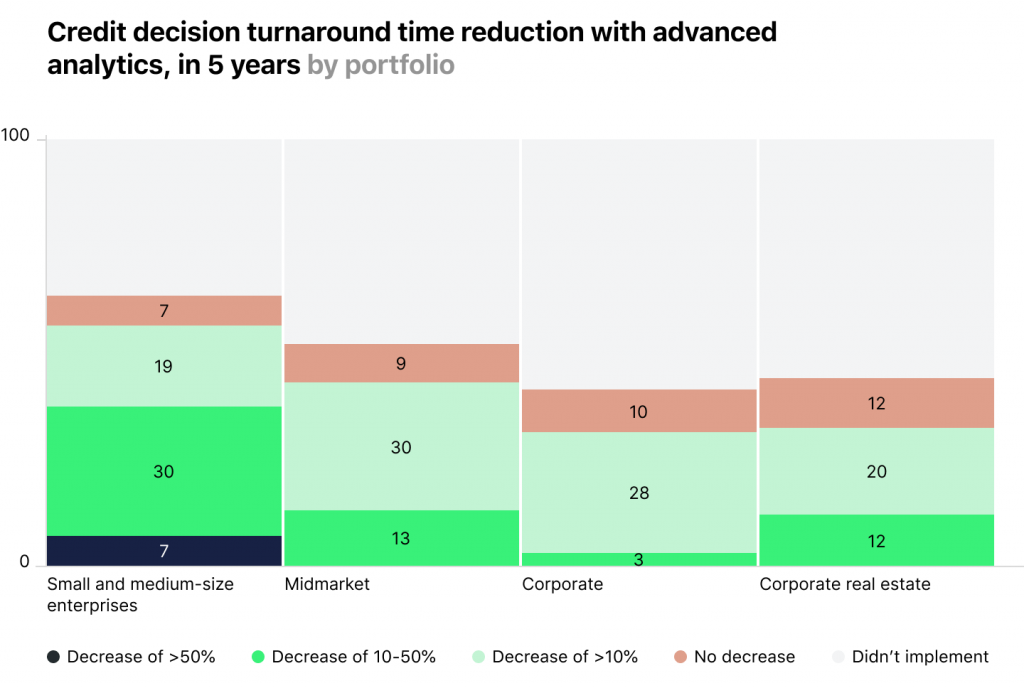 Loan portfolio performance tracking