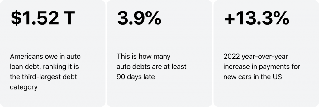 auto finance stats USA, 2022