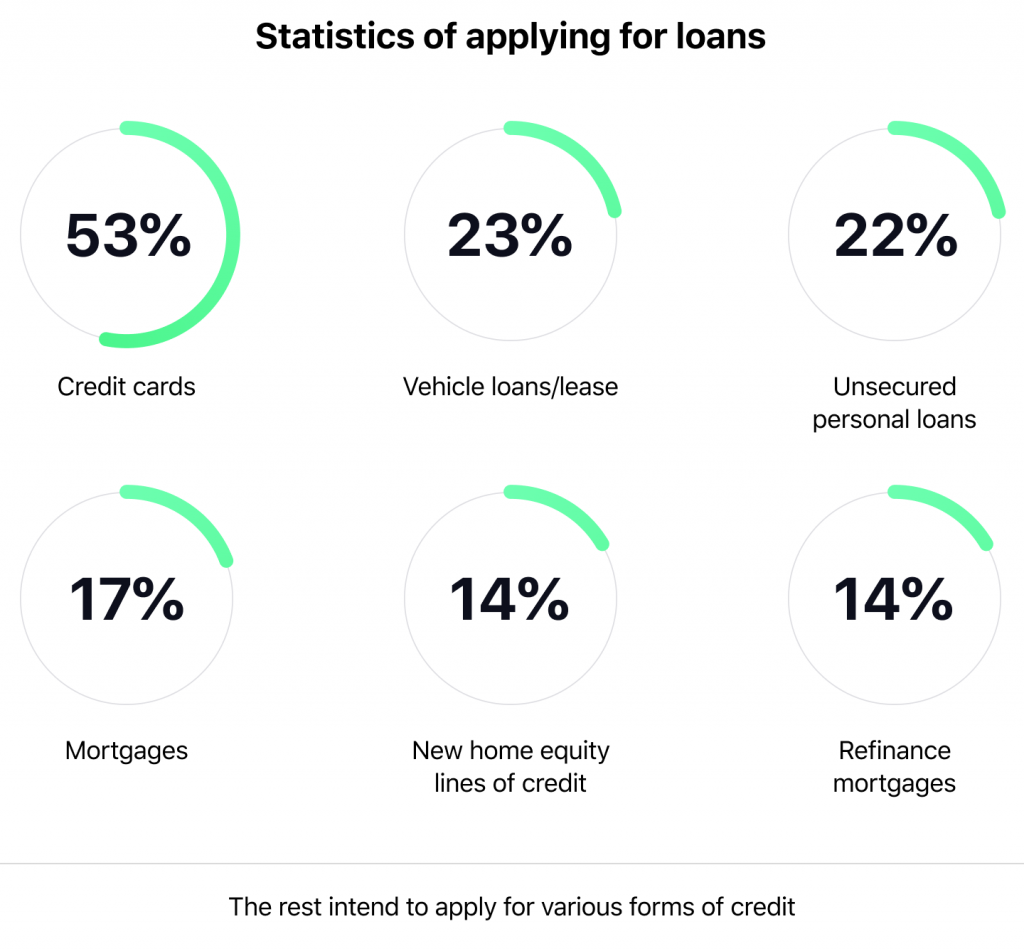 statistics of applying for consumer loans